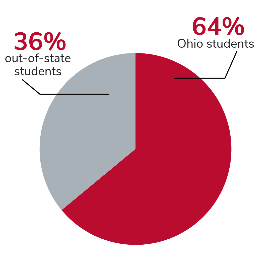 Pie chart showing 64% Ohio students, 36% out of state students
