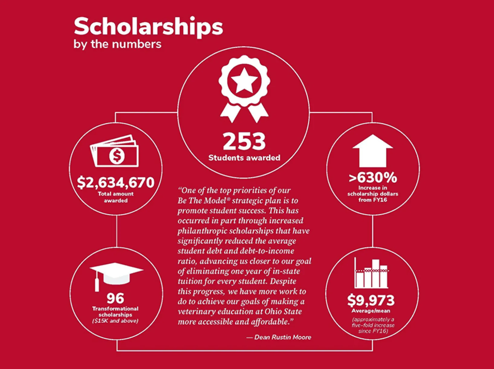 scholarships by the numbers