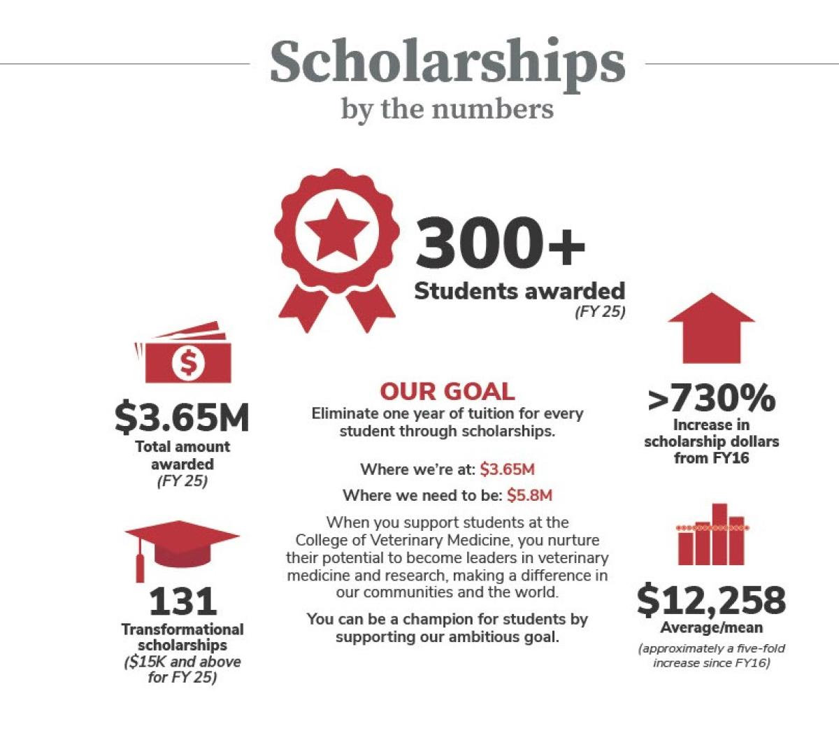 scholarships by the numbers